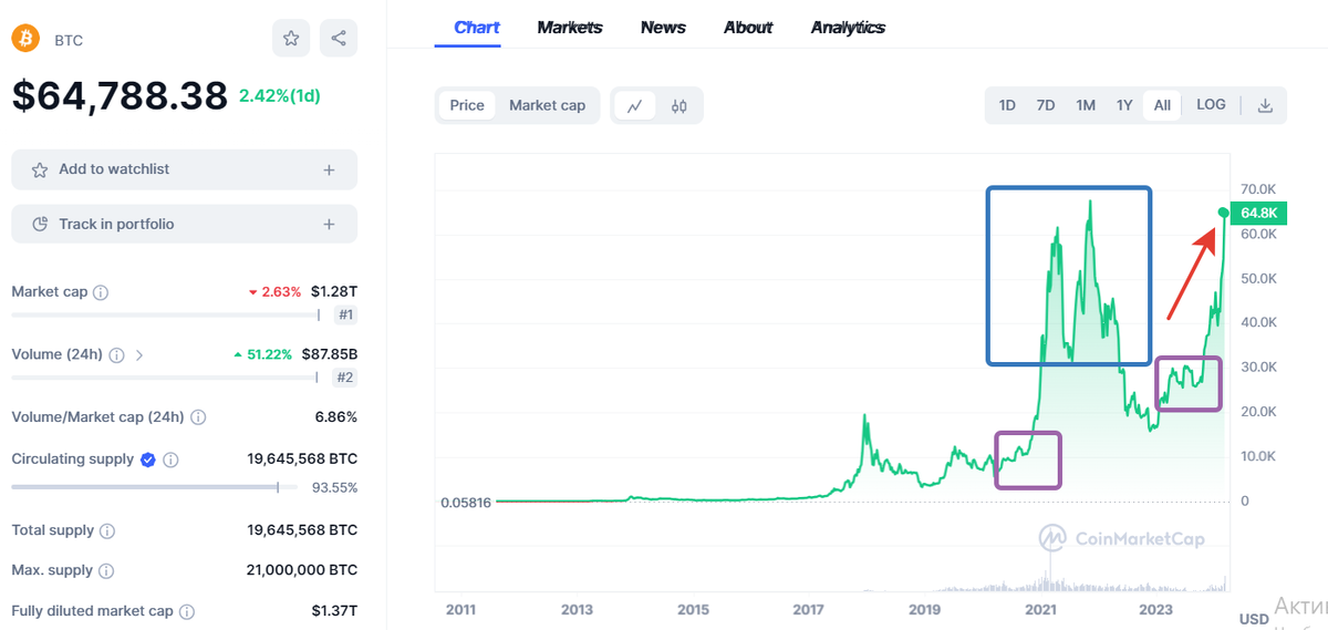График изменения цены Битокина за все время.