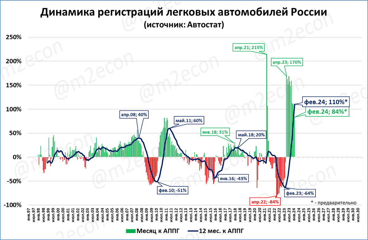 Рынок легковых авто в феврале вырос на 84% | Сергей Блинов | Дзен