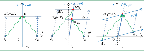 Иллюстрация нарушения одновременности в движущейся   ИСО в ПВ координатах (t,x):  
a) иллюстрация одновременности в АИСО ГПВ в случае   покоящегося наблюдателя;
b) иллюстрация одновременности в ГПВ в случае   движущегося наблюдателя;
c)  иллюстрация одновременности в РПВ в случае   движущегося наблюдателя;
(рисунки выполнены чисто качественно без учёта масштабов и других точных   соотношений).
