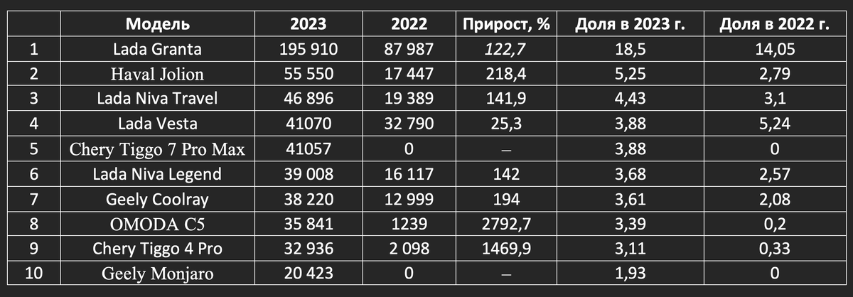 Продажи новых авто в 2023 году по версии Автостат
