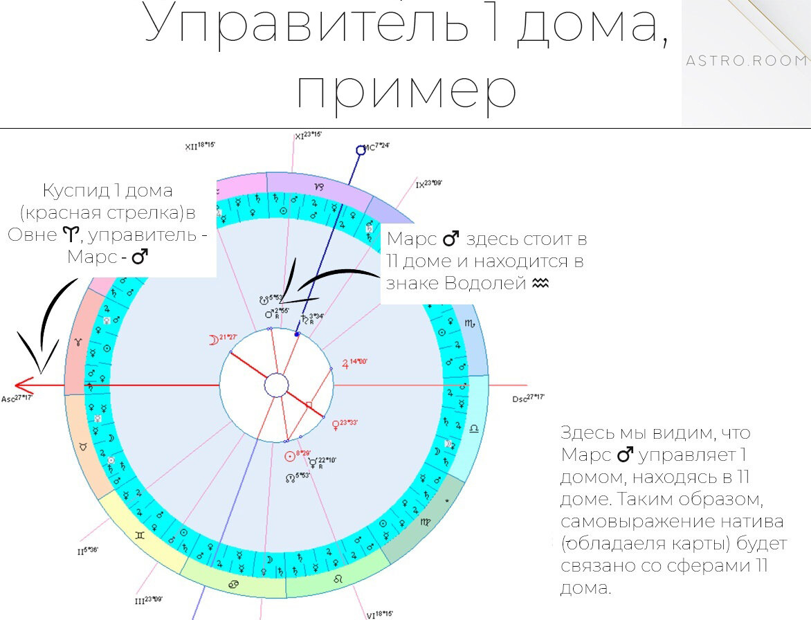 Классическая астрология, урок 1, часть вторая: | Astroroom - классическая  астрология | Дзен