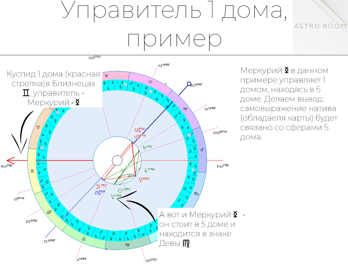 Классическая астрология, урок 1, часть вторая: | Astroroom - классическая  астрология | Дзен