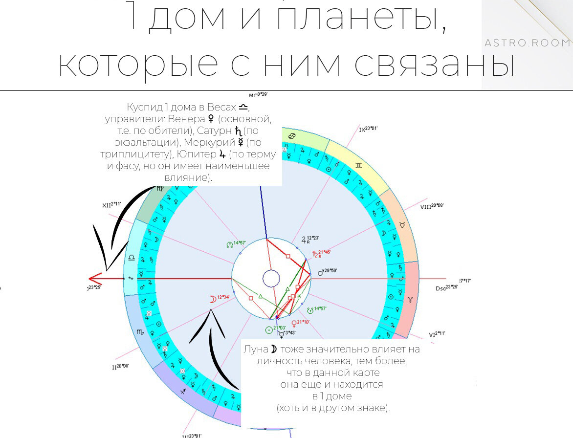 Классическая астрология, урок 1, часть вторая: | Astroroom - классическая  астрология | Дзен