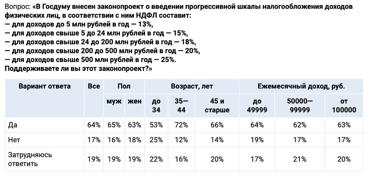64% россиян одобряет переход на прогрессивную шкалу НДФЛ