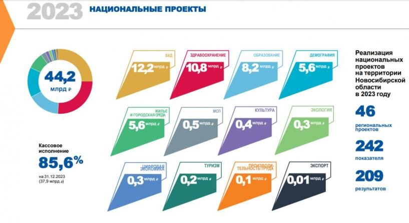Реализация национального проекта "Образование" в Новосибирской области в 2019 го