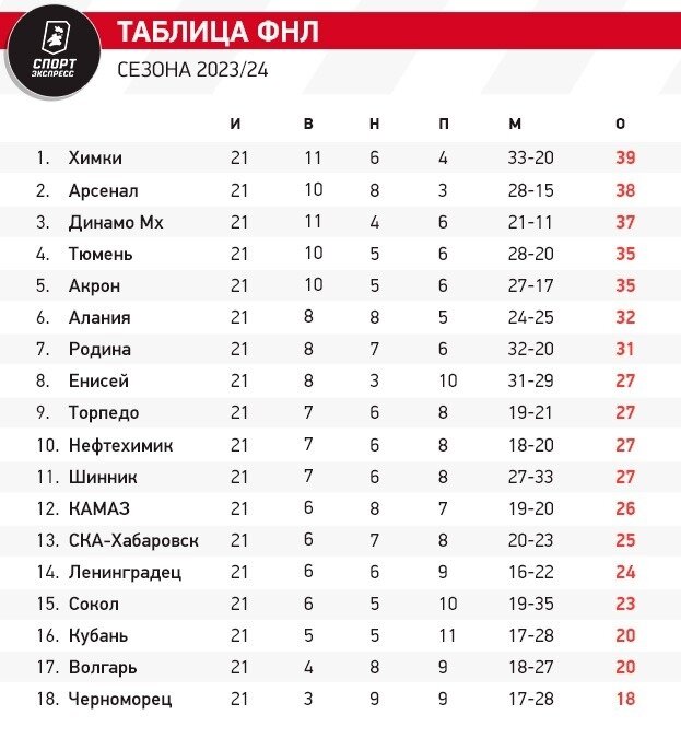 Футбол чемпионат фнл результаты турнирная таблица