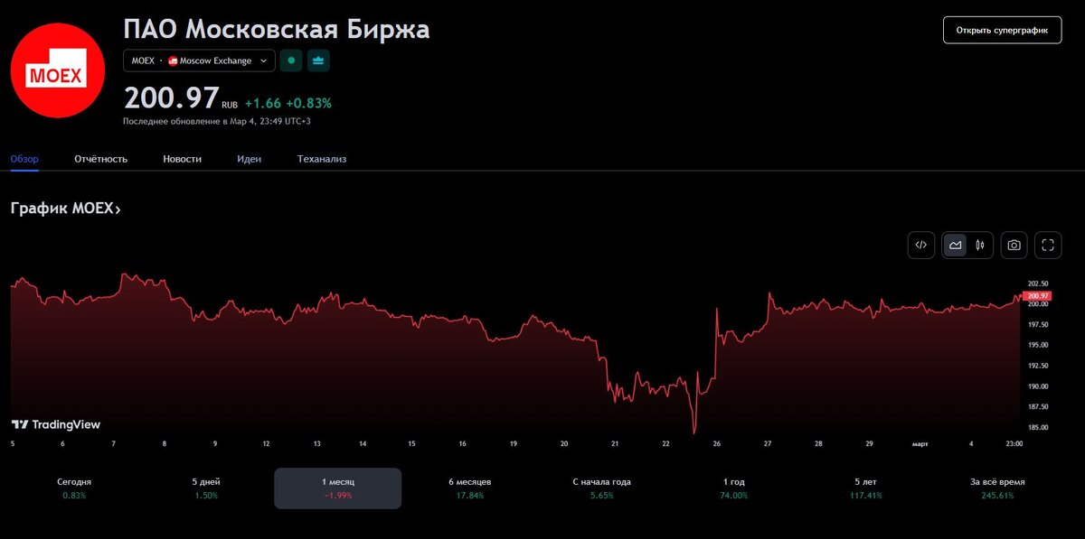 Московская Биржа ПАО (MOEX) 05.03.2024 - изменения за месяц