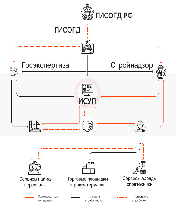                                   Схема цифровой вертикали строительной отрасли