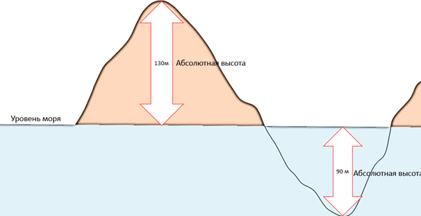 Абсолютная высота - это превышение точки земной поверхности над уровнем моря (океана). За начало отсчёта абсолютной высоты  в России принят средний уровень поверхности Балтийского моря.