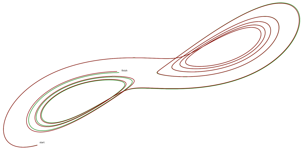 Рисунок 2. Эволюция невозмущенного (зеленая линия) и возмущенного (красная линия) фазовое состояния модели Лоренца.