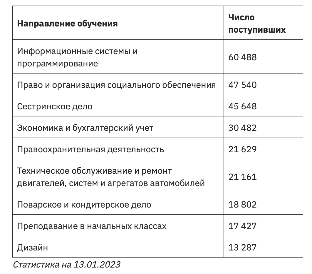 Популярные профессии в колледже после 9 класса | Онлайн-школа Тетрика | Дзен