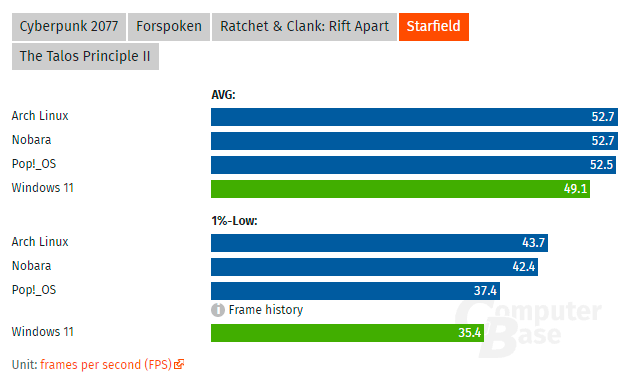 Производительность игры Starfileld под Linux и Windows 11 (FPS)