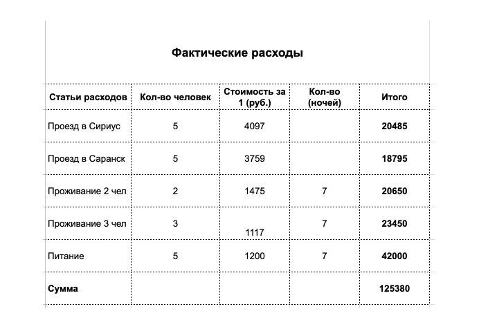 Фактические затраты на поездку