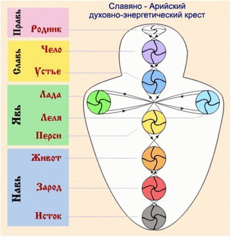 Энергетический крест в районе солнечного сплетения, образованный чакрами.
