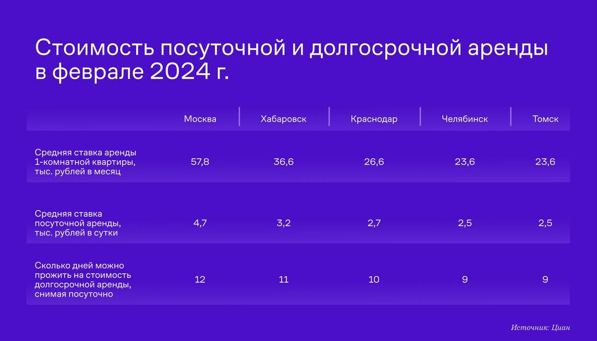 Стоимость посуточной и долгосрочной аренды в феврале 2024 г. 