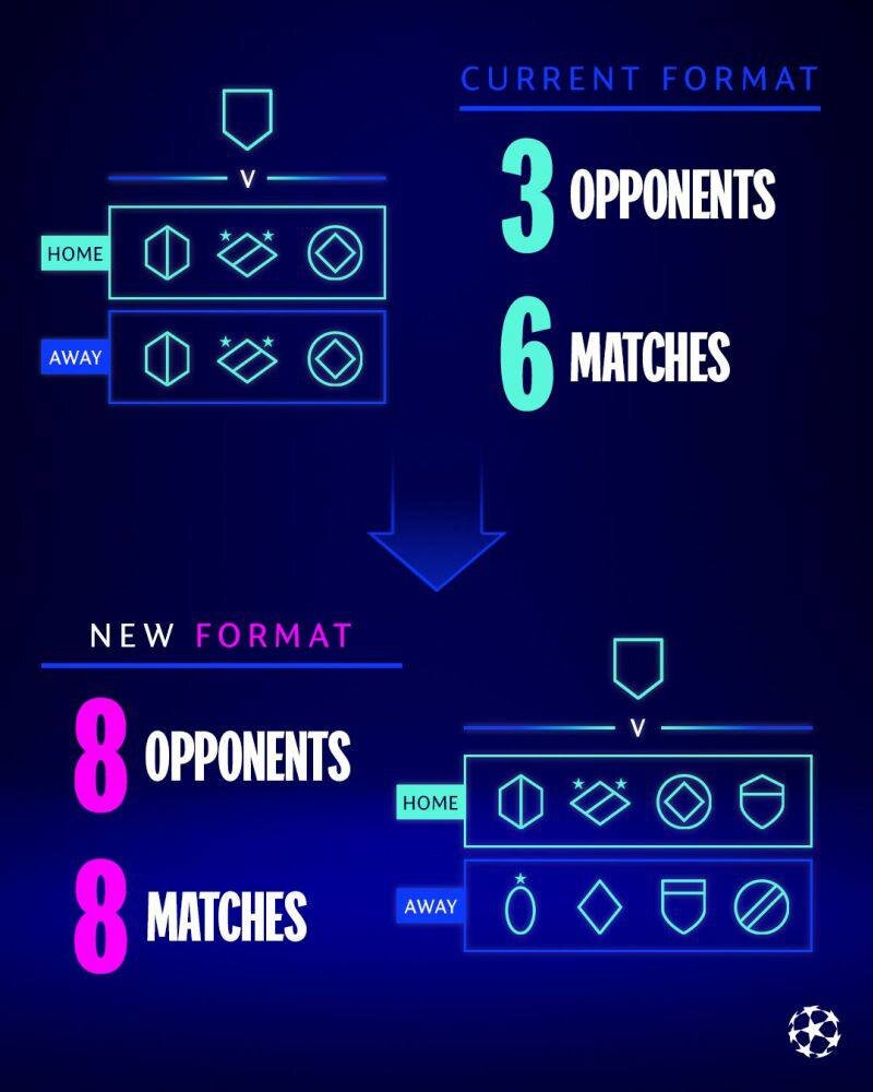 Официально: УЕФА утвердил новый формат Лиги чемпионов со следующего сезона  | Мировой футбол | Дзен