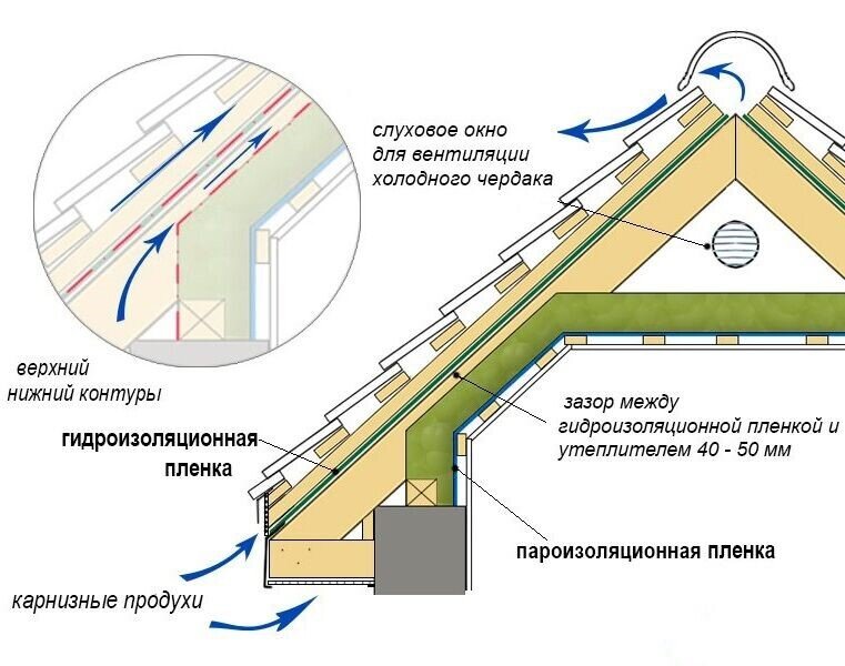 Схема утепления кровли минеральной ватой