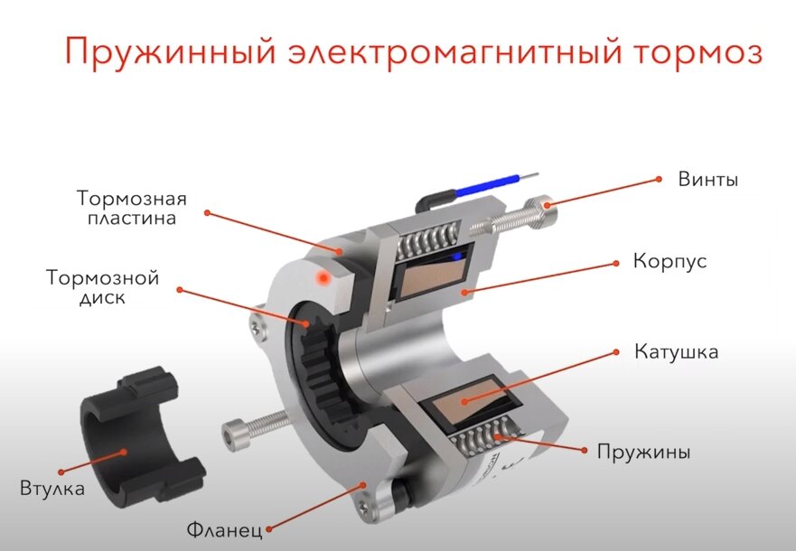 Тормоз сервомотора принадлежит к типу пружинных электромагнитных тормозов. Давайте разберем его устройство и назовем термины, которые используются для обозначения частей пружинного тормоза.-2