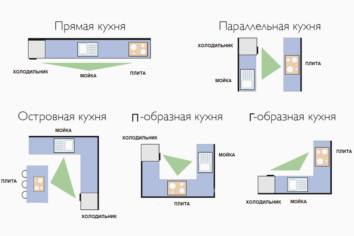 Рабочий треугольник кухни размеры