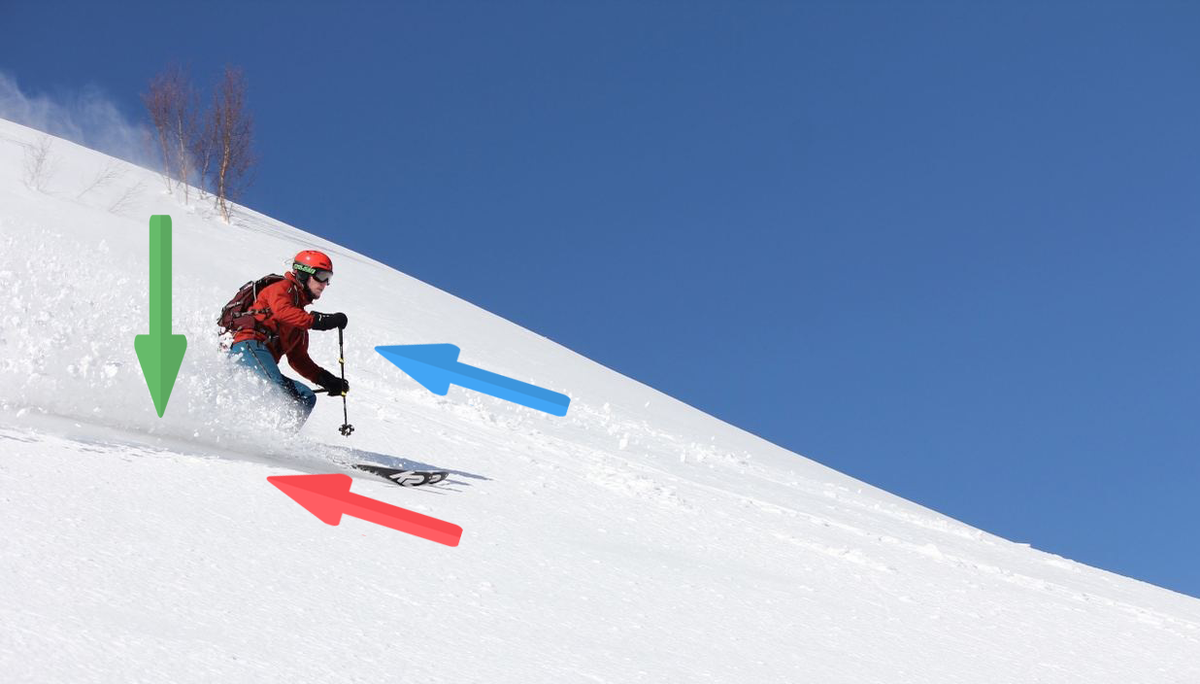 Зеленой стрелкой обозначена сила тяжести, голубой – сопротивление воздуха, красной – сила трения. Фото: k2_104 