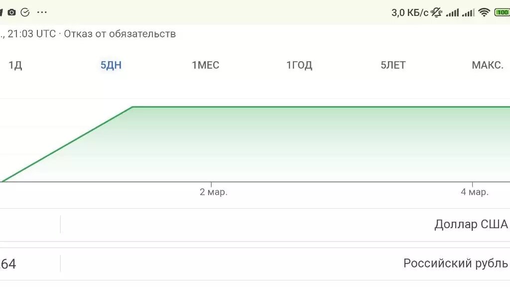 Курс рубля к доллару в начале марта демонстрирует стабильность