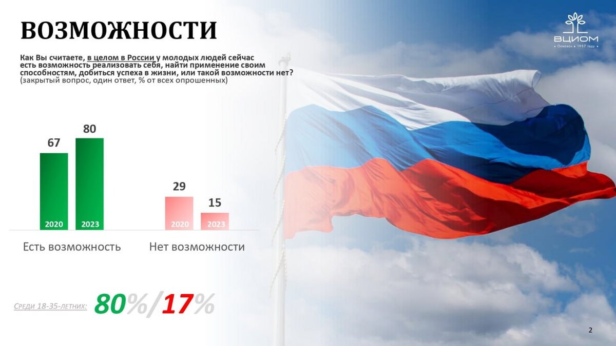 Примерно 80% опрошенных россиян считают, что в стране есть возможности для  самореализации молодежи | НовостиВолгограда.ру | Дзен