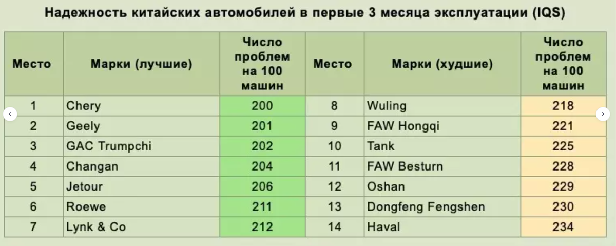 Рейтинг китайских автомобилей по надежности в китае