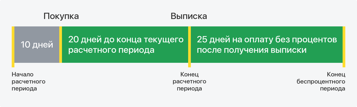 Пример работы беспроцентного периода в Тинькофф