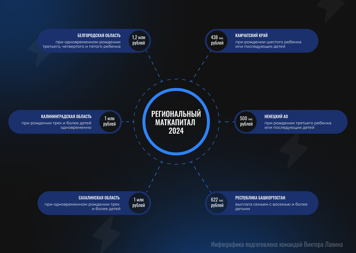 Региональный маткапитал: где больше всего и как его получить? | Виктор  Лапин | Дзен