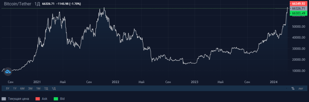    Источник: stormgain.com