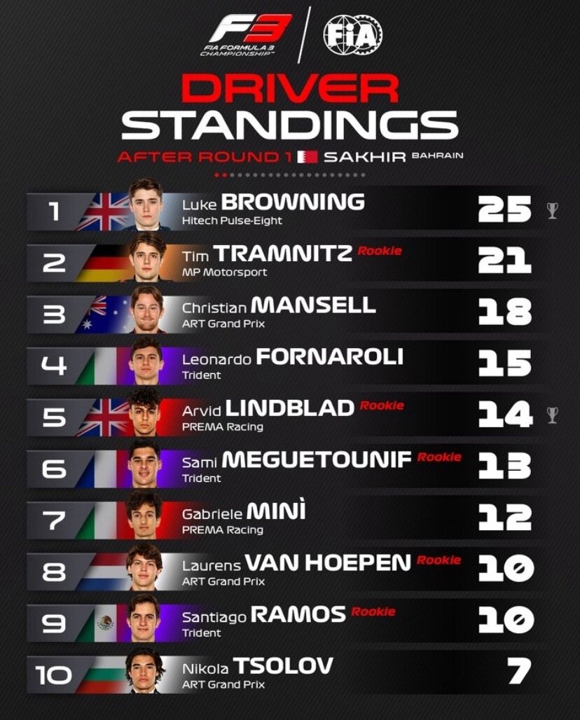 Зачет чемпионата "Формулы-3" после Гран-При Бахрейна