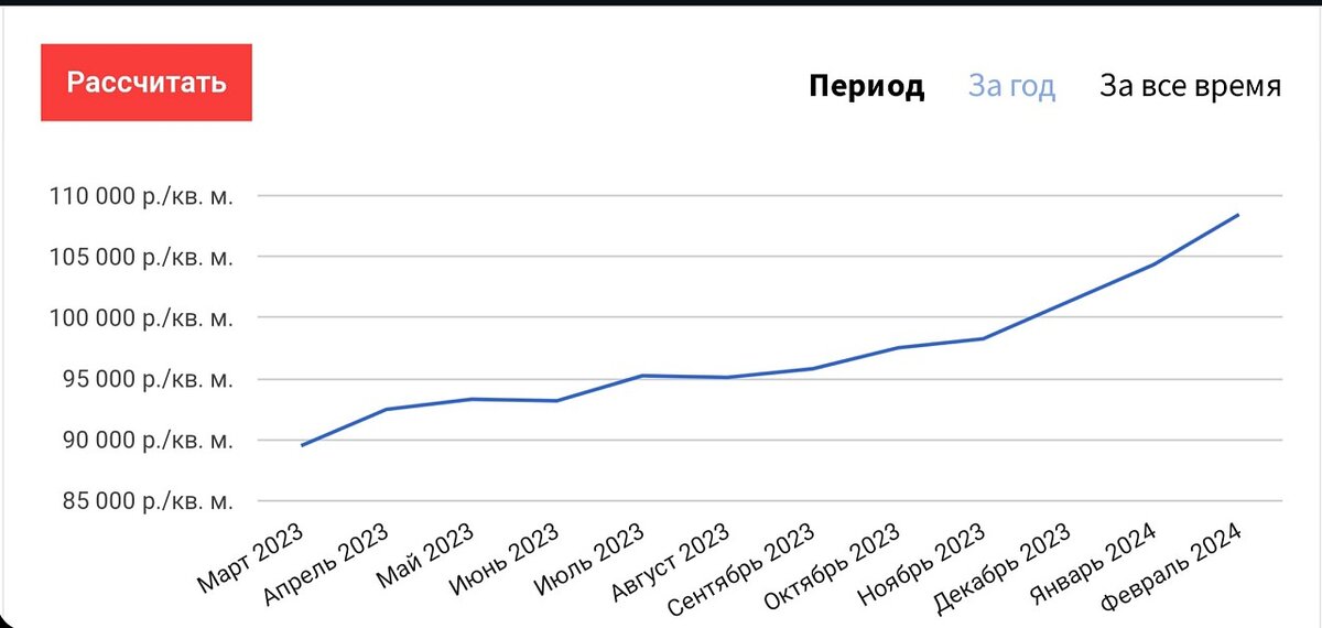 Динамика цен на квартиры в Барнауле