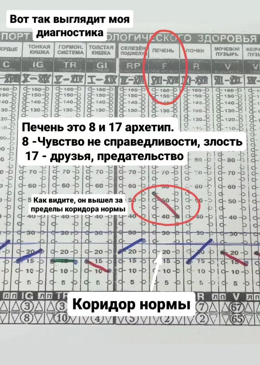 Я постаралась всё понятно показать. Эту диагностику я снимаю прибором и она завязана на Архетипах.