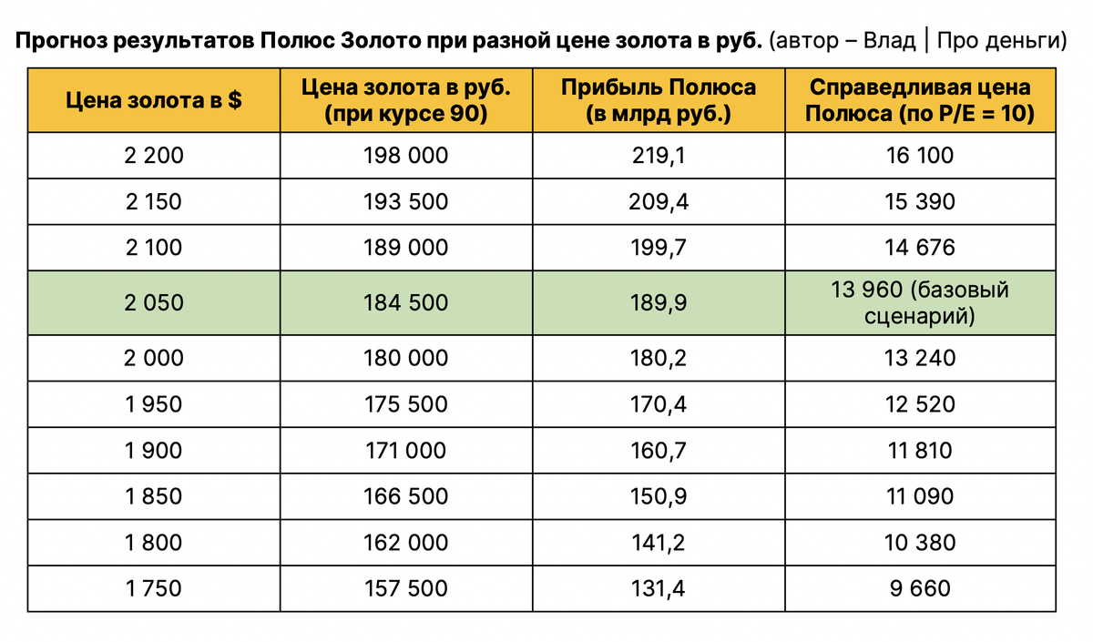 Прогноз результатов Полюс Золото на 2024 год