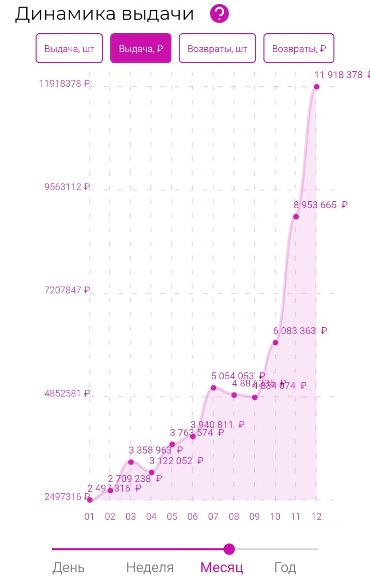 Статистика выдачи товаров по выручке ПВЗ Вайлдберриз