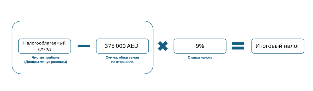 Формула расчета корпоративного налога