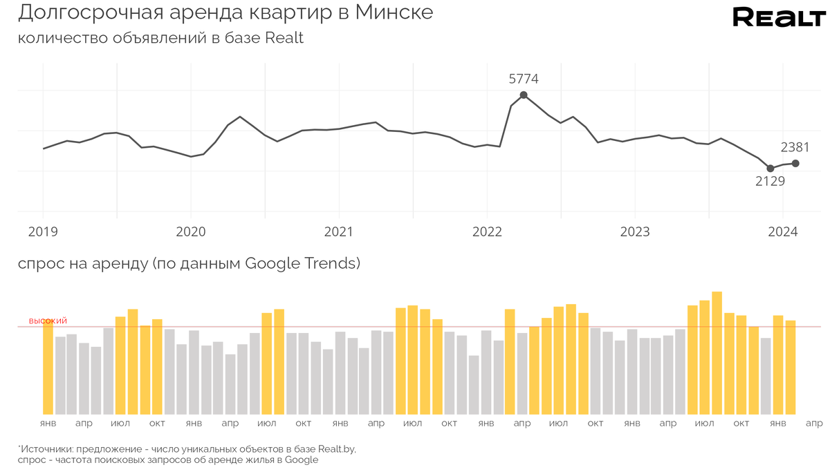 Такого спроса в феврале еще не было. А как с ценами? Что происходит с  арендой квартир в Минске | Realt.by | Дзен