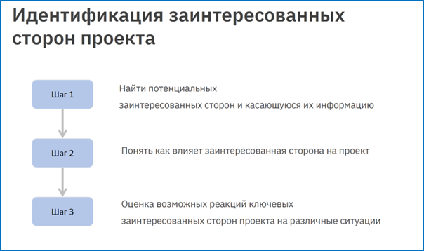 Эту часть многие пропускают, потому что при запуске проектов решается множество вопросов, о заинтересованных сторонах часто забывают. 