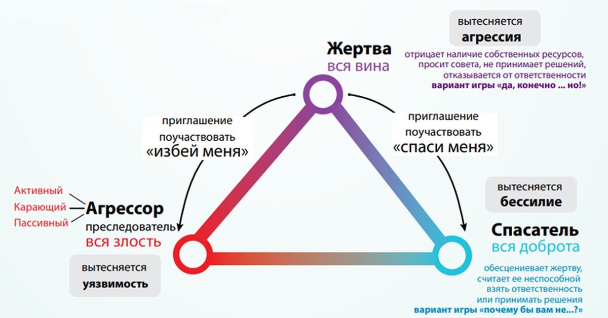 Стивен Карпман, продолжатель исследований Э. Берна в области человеческих отношений, установил, что между людьми складываются типичные связи трёх основных ролей: жертвы, спасателя и преследователя.-2