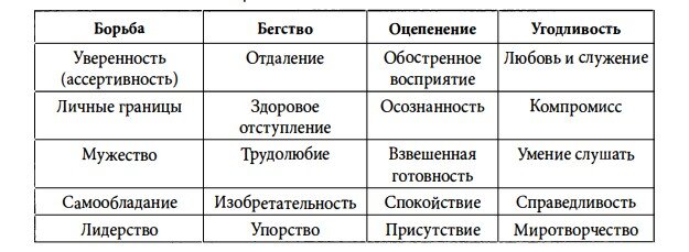 Таблица 1. Позитивные характеристики типов защитного реагирования.