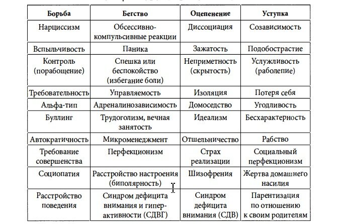 Таблица 2. Вредные характеристики типов защитного реагирования. 