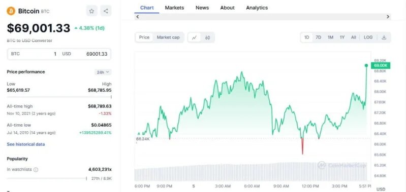 График курса биткоина за сегодня