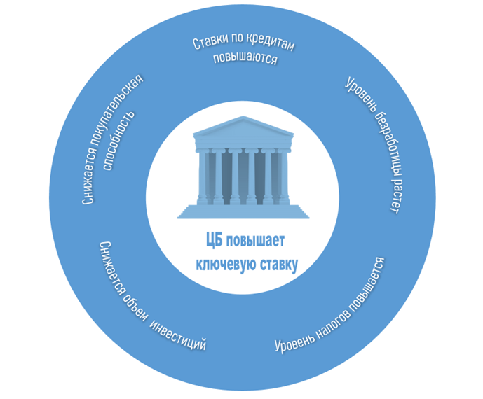 Что происходит, когда ЦБ повышает ключевую ставку?