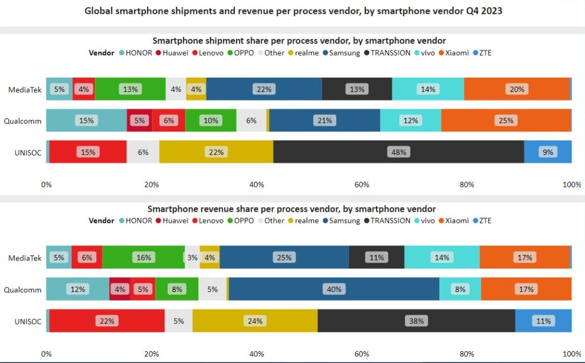 MediaTek обошла всех по поставкам мобильных процессоров | 4pda.to | Дзен