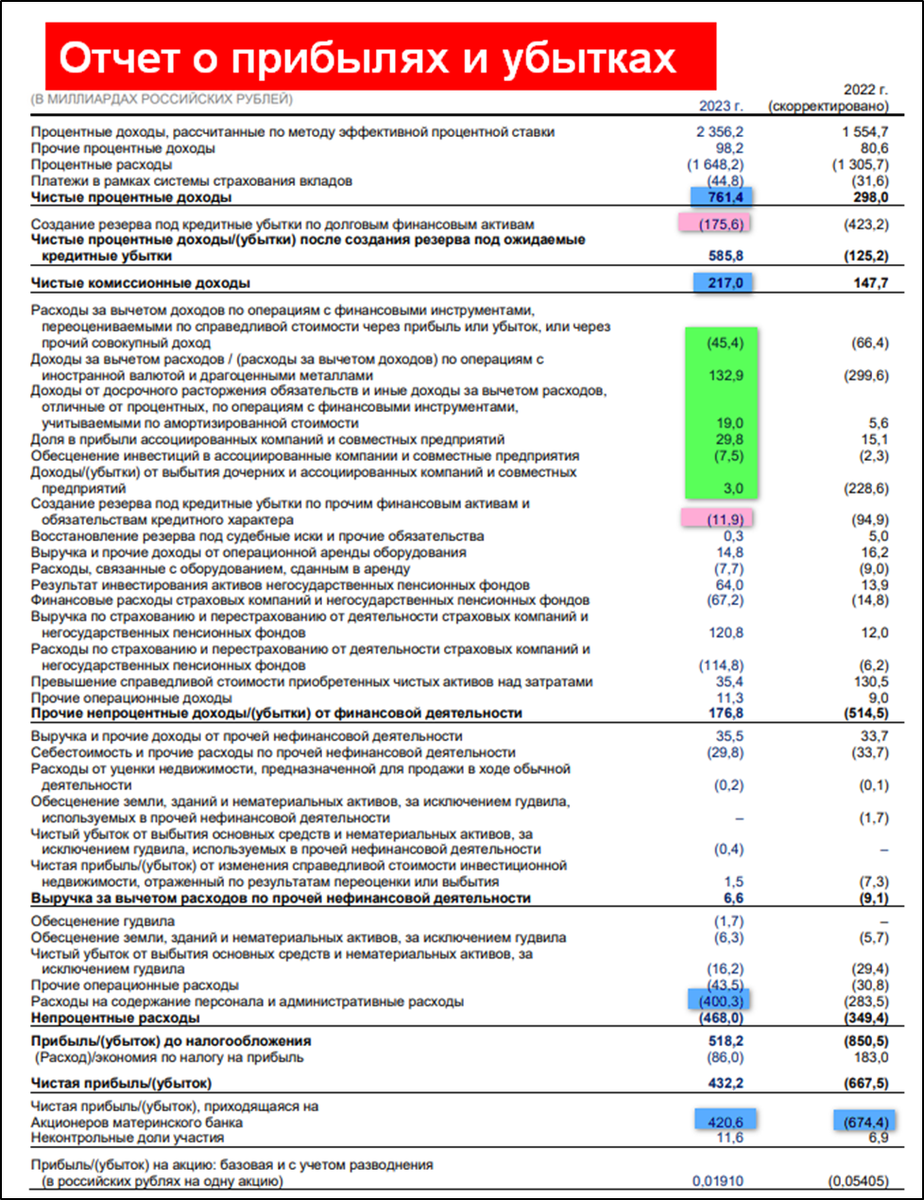 ВТБ (VTBR). Отчёт за 2023г. Рекордная прибыль. Туманные дивиденды. |  Инвестовизация | Дзен