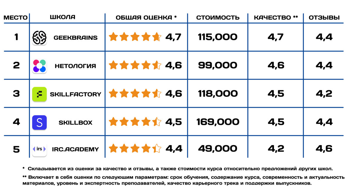 Курсы 1С разработки: рейтинг ТОП-15 2024, отзывы, преимущества школ,  обучение с нуля + бесплатные варианты | Онлайн образование | Дзен