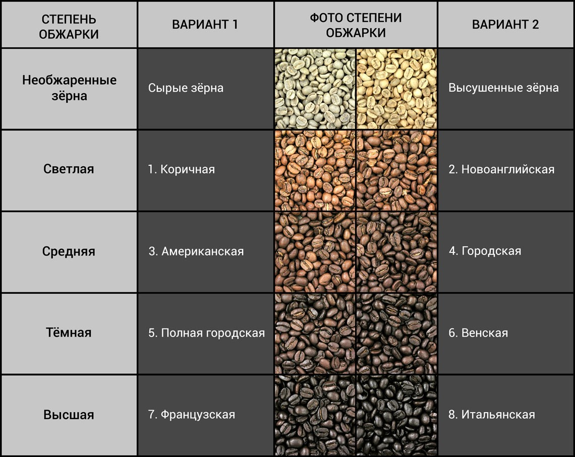 Классификация степеней обжарки