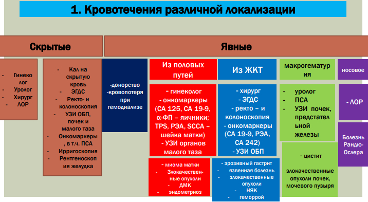 Железодефицитная анемия: исследования при подозрении на ЖДА