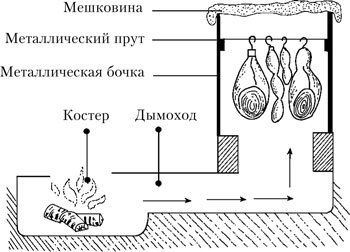 Коптильни (шарабаны)