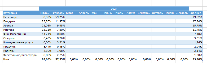 ТОП-10 категорий трат за период с 1 января 2024 по 29 февраля 2024